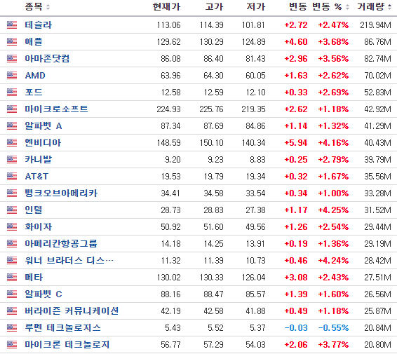 S&P 500 구성종목