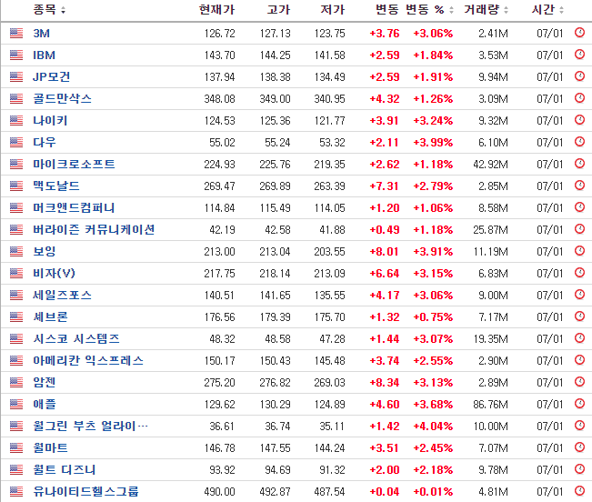 다우존스 구성종목