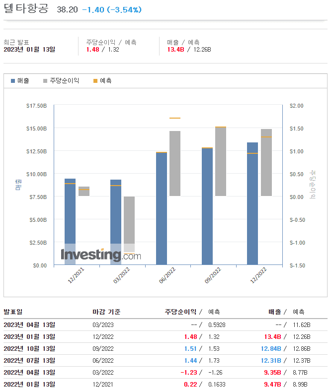 델타항공 실적