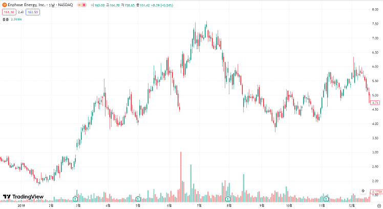 2018년 주가