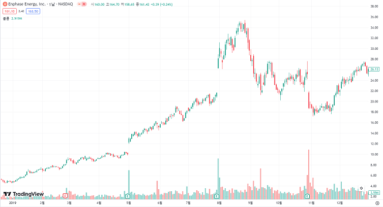 2019년 주가