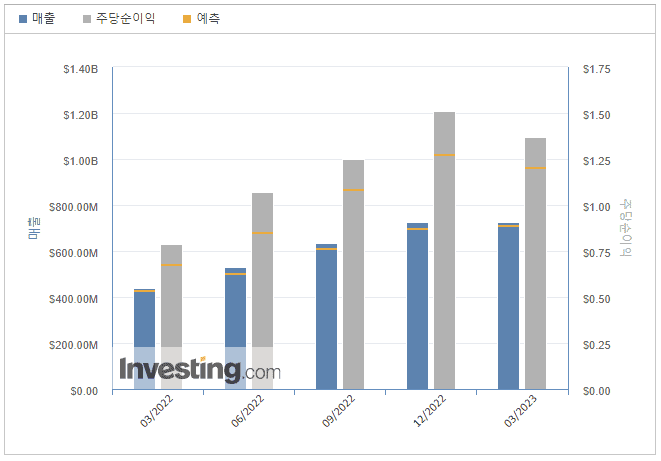 재무제표 그래프