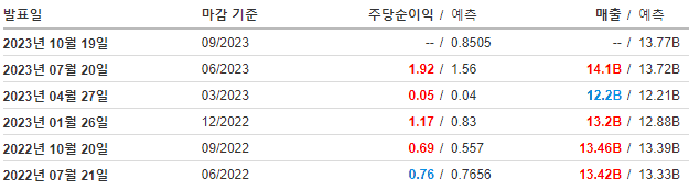인베스팅 AAL 실적