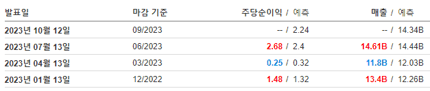 인베스팅 DAL 실적