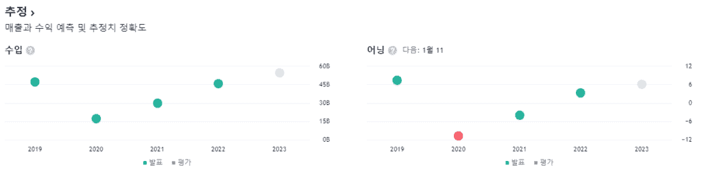 델타 항공 실적
