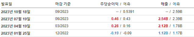인베스팅 LVS 실적