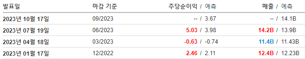 인베스팅 UAL 실적