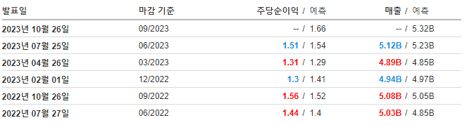WM 실적