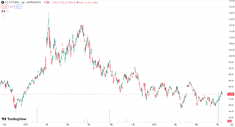 WTI 유가