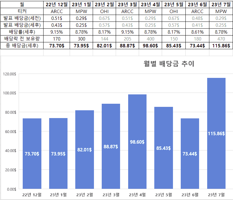 배당주 포트폴리오