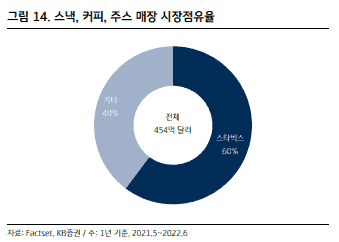 스타벅스 시장 점유율