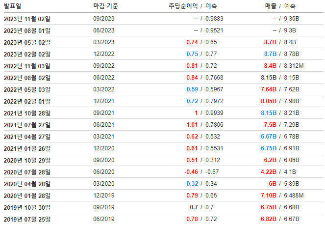 스타벅스 실적