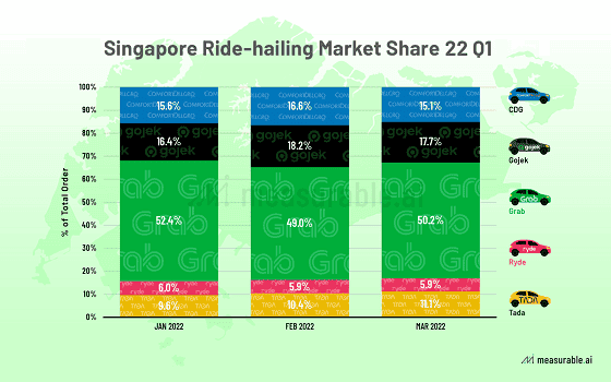GRAB 싱가포르 점유율