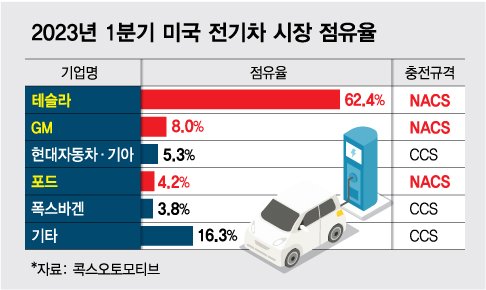 전기차 충전 규격