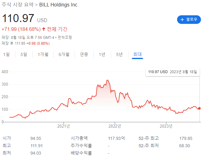 BILL 주가 역사