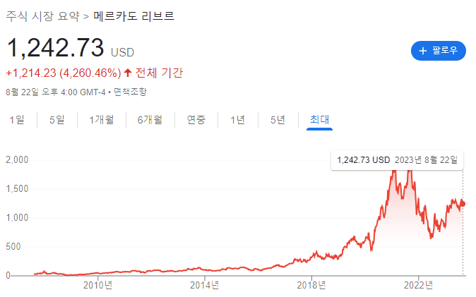 MELI 주가 역사