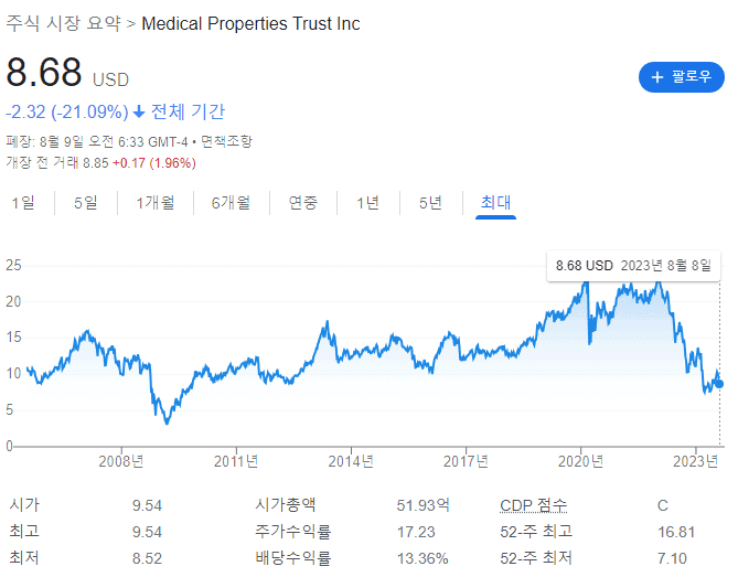 MPW 주가추이