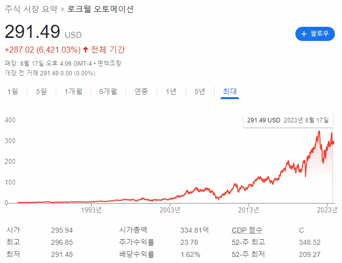 ROK 주가 역사