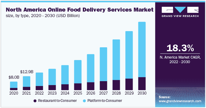 US FOOD DELIVERY MARKET