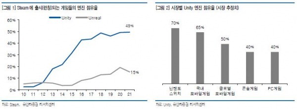 유니티 시장 점유율