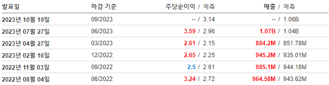 CROX 실적