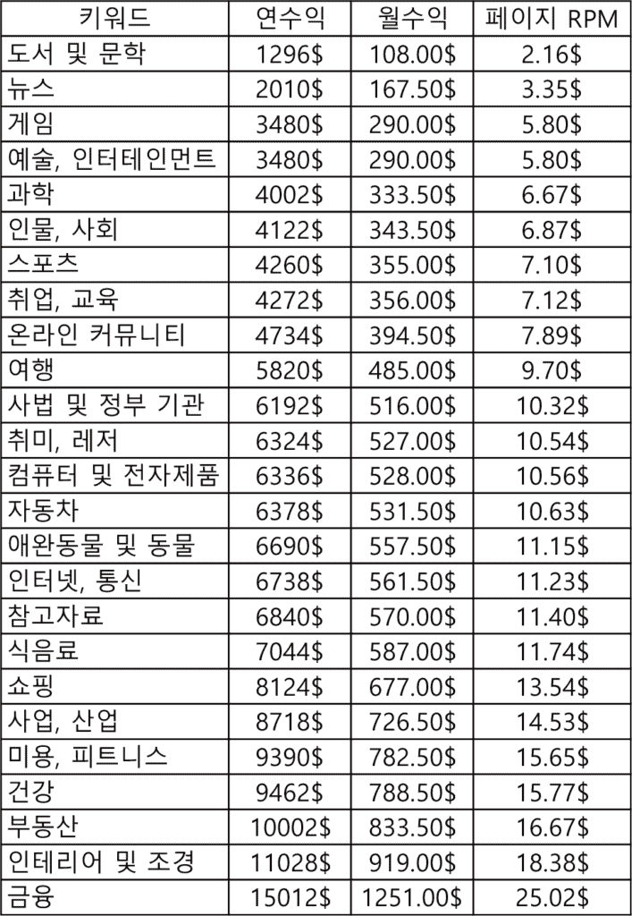 주제별 광고 단가