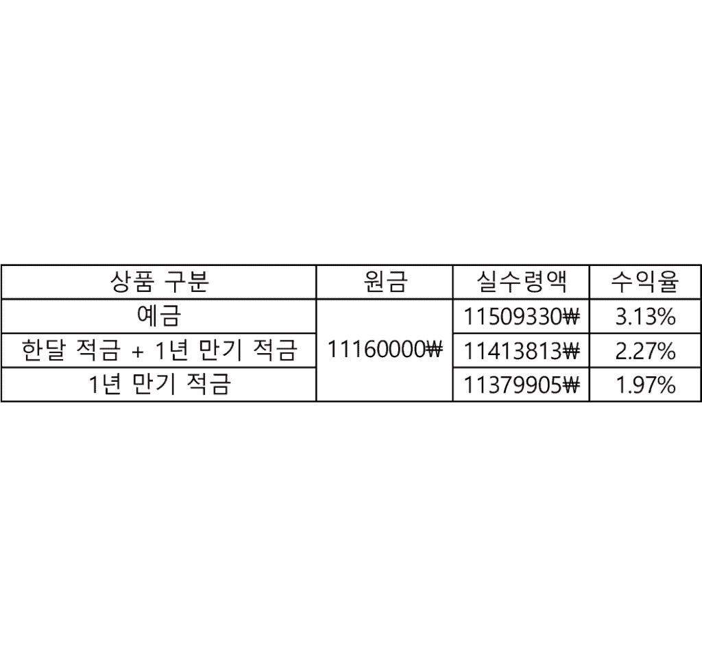 실수령액 정리