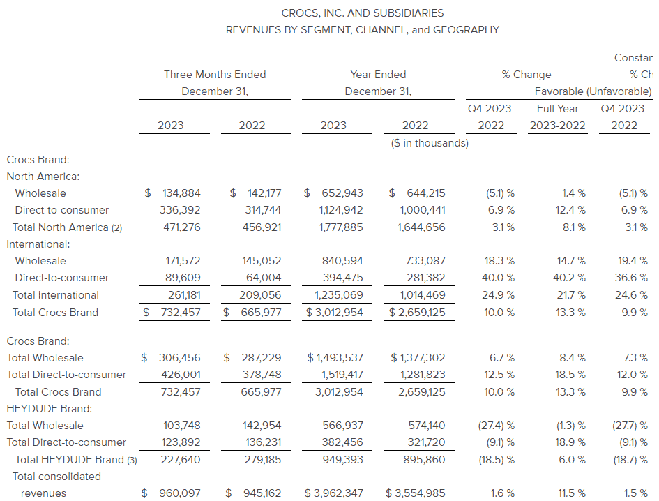 크록스 23년 Q4 재무제표