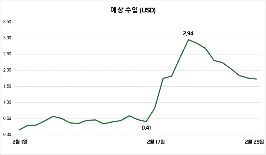 예상 수입 그래프