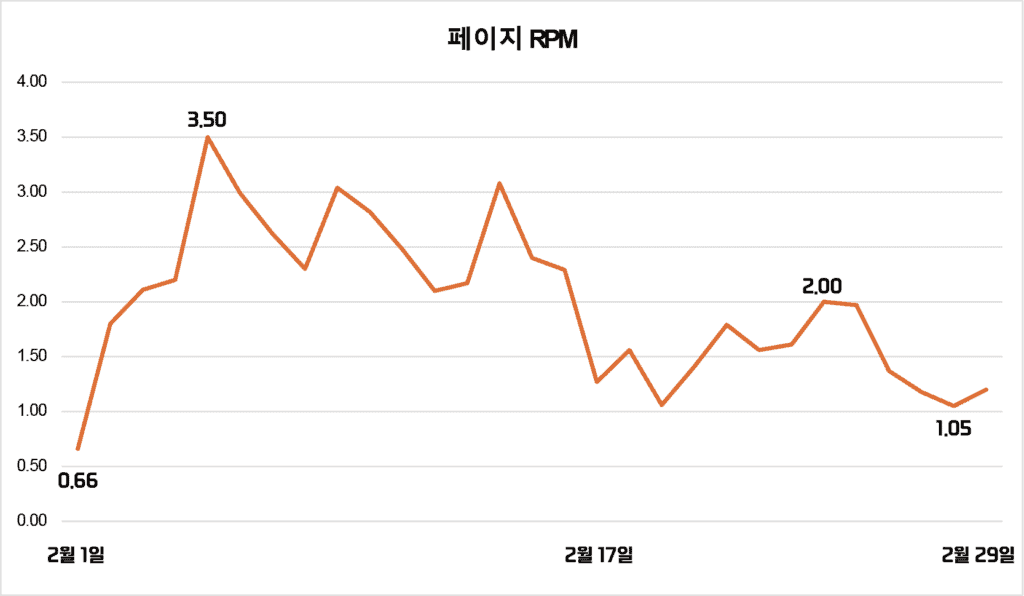 페이지 RPM 그래프