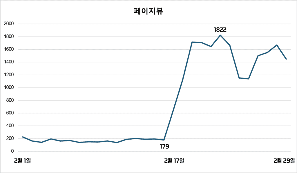 페이지뷰 그래프